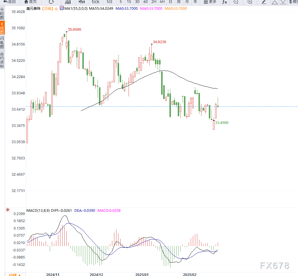 美国财政部拍卖440亿美元七年期国债,得标利率4.194%(1月28日为4.457%),投标倍数2.64(前次为2.64)。
