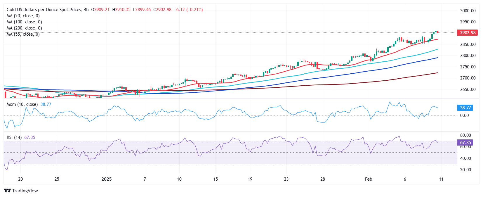 Snowflake 在盘后交易中上涨了9.27%。