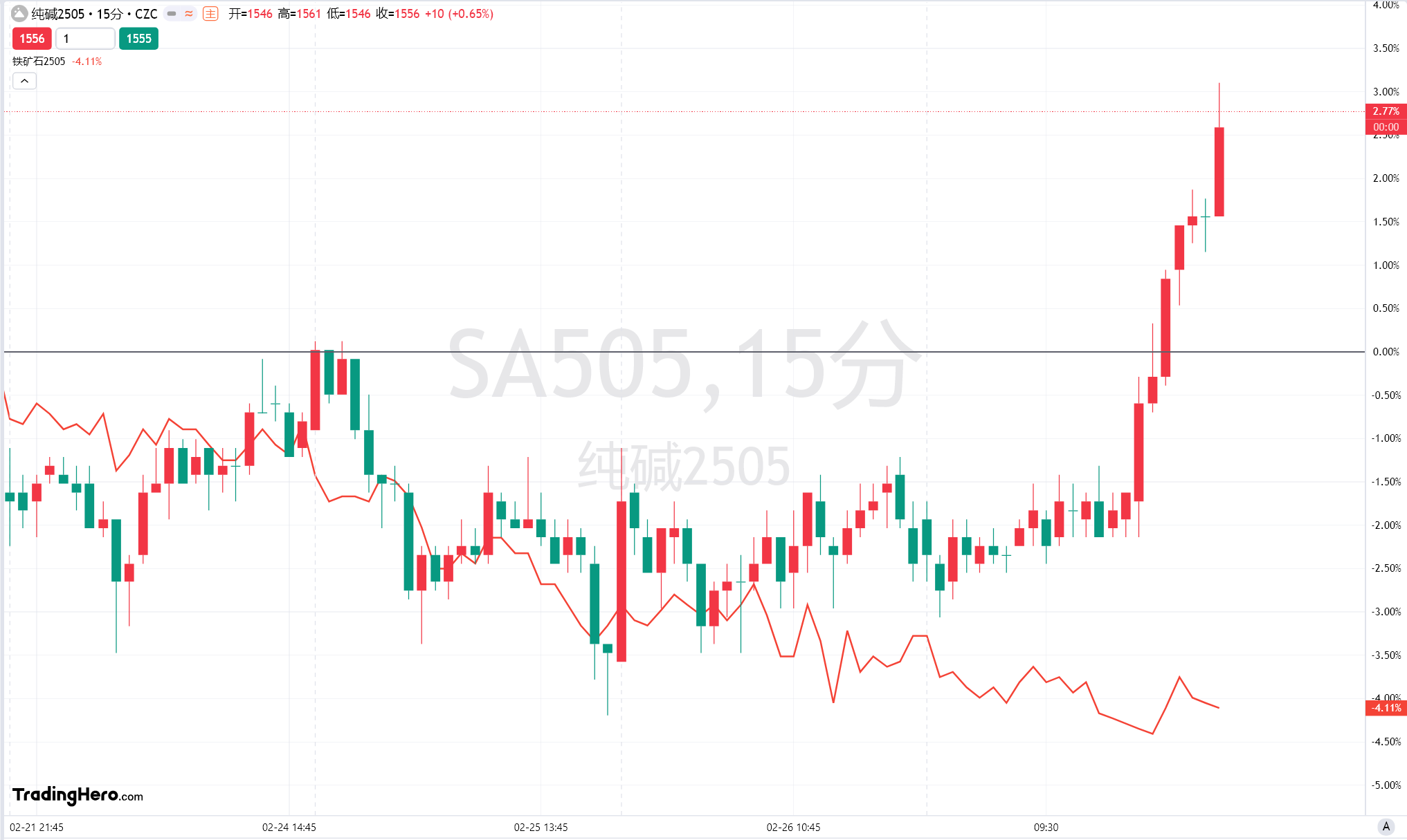 Snowflake 在盘后交易中上涨了9.27%。