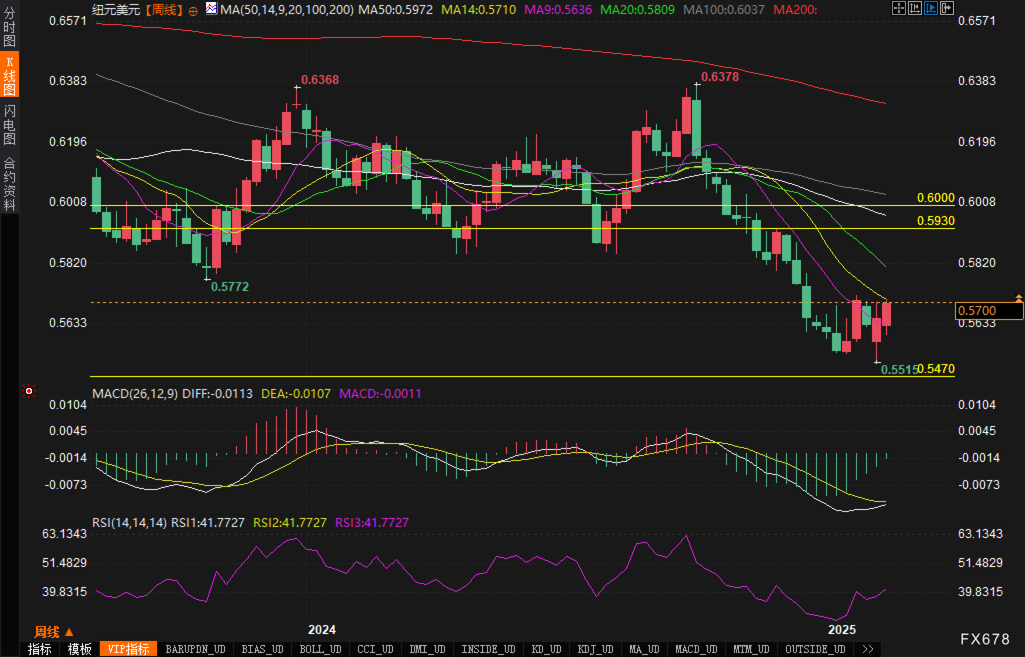 墨西哥比索飙升至盘中高点,受特朗普关税言论影响。