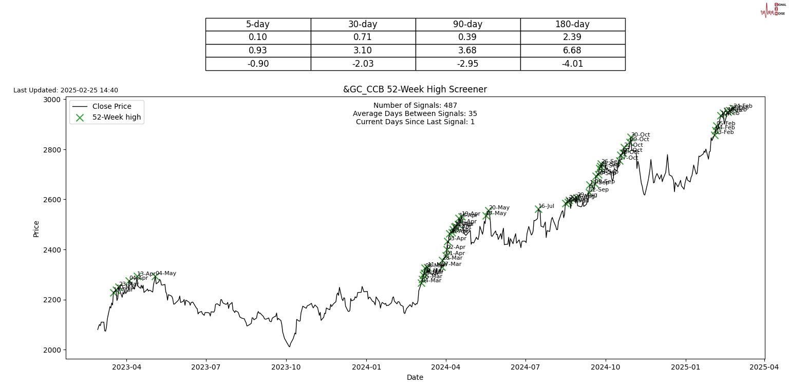 联合国人道主义事务协调厅于3日表示，自2日起加沙的凯雷姆沙洛姆、埃雷兹和齐基姆过境点关闭，导致数千顶帐篷等重要人道主义物资未能送达。尽管停火使得联合国及其合作伙伴能够加大对加沙人民的救援力度，包括住房、医疗、水和食品等，但由于过境点关闭，面粉和蔬菜的价格已上涨超过100倍，合作伙伴正在评估剩余的库存情况。