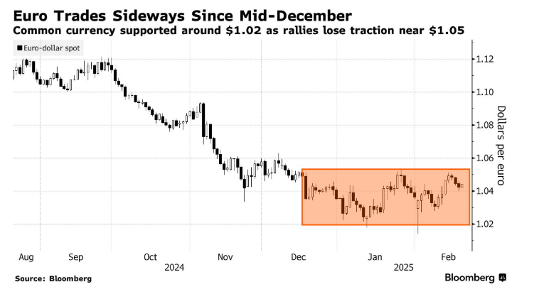 自 12 月中旬以来美国两年期/五年期国债收益率曲线首次出现倒挂。