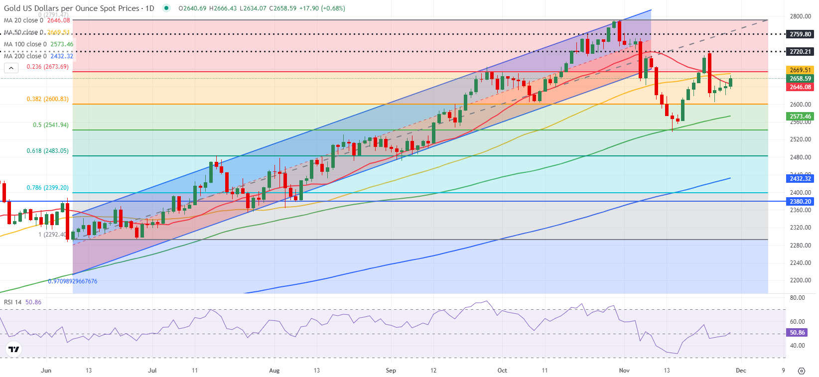 2月26日,担保隔夜融资利率(SOFR)期权市场预计美联储到6月份将降息两次,潜在宽松空间大约50个基点。