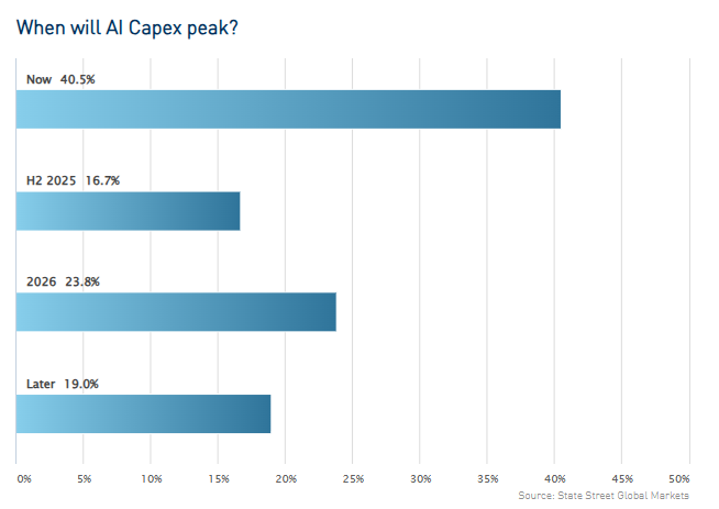 尽管全球政治局势不明朗，路透的最新调查显示，分析师们普遍认为供应充足将限制油价的上升。尽管美国对伊朗和俄罗斯实施新制裁，且俄乌谈判可能引发短期波动，但整体市场对供应过剩的预期表明，油价面临的上涨空间有限。