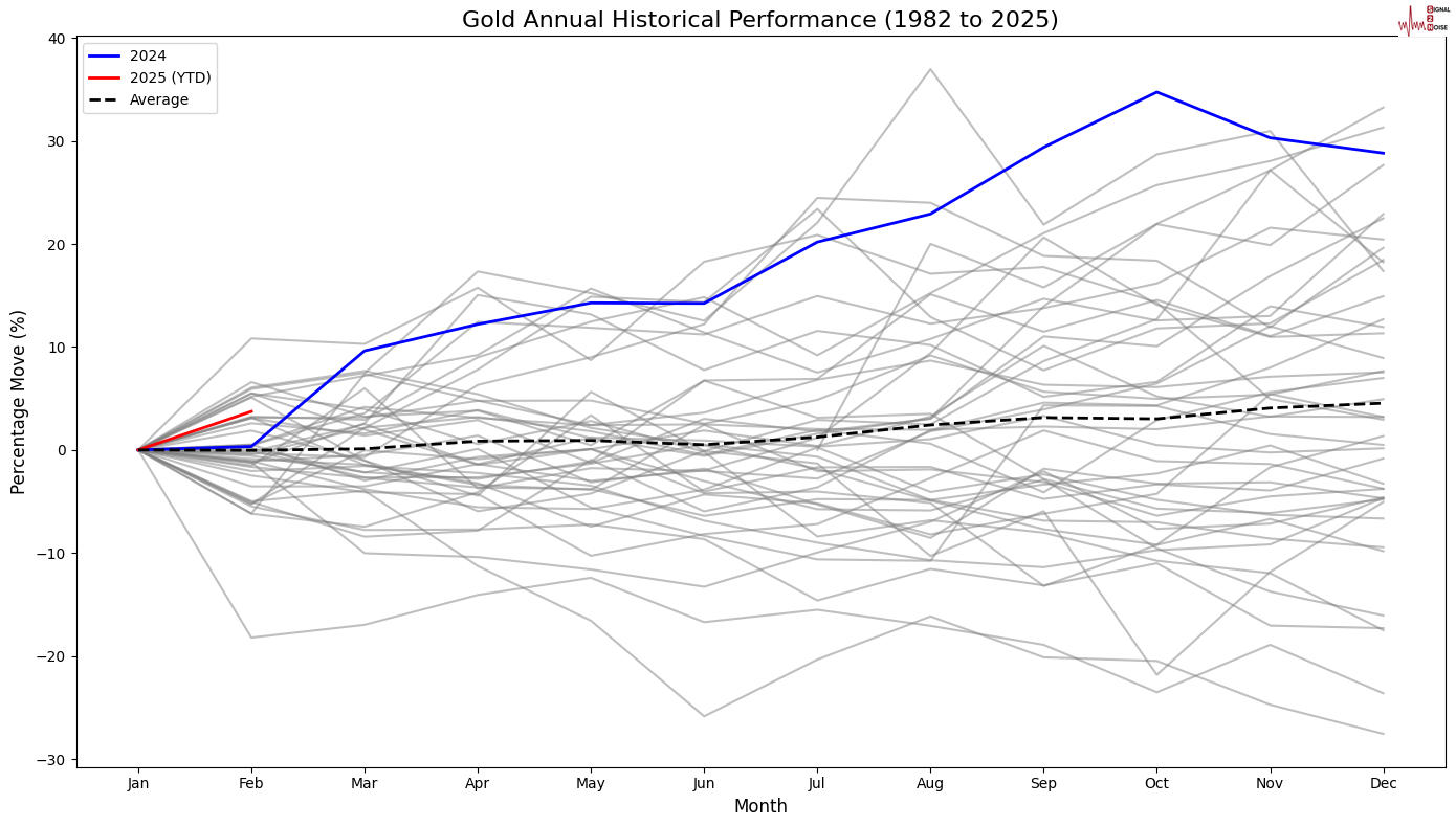 道富环球投资管理: 预计金价将在未来1至4个月内突破3000美元