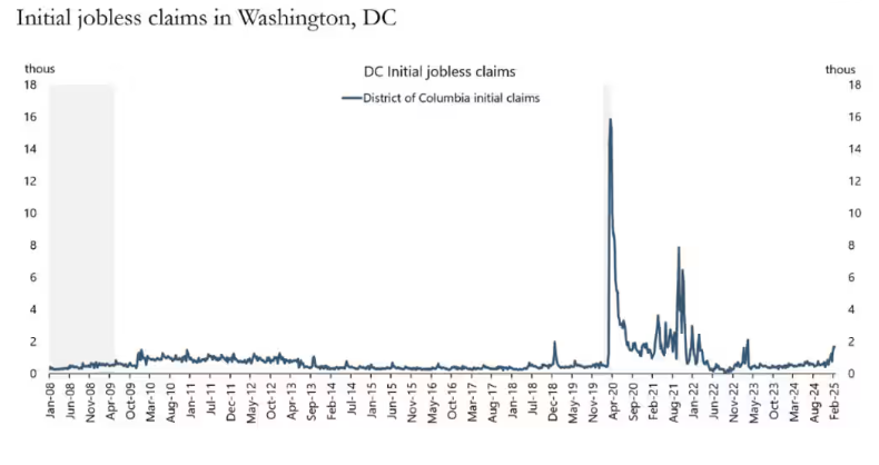 美国财长贝森特：特朗普认为关税能成为重要的收入来源，既能保护工人，又能在谈判中提升筹码。关税政策不仅有助于为所得税减免提供资金，还能增加底层50%工薪阶层的收入。虽然新征收的关税收入不会被分配用于立法，但其金额预计会相当可观。随着延续减税政策的拖延，税收增加的风险也随之上升，尤其在减税政策到期临近时，不确定性加大。此外，许多可负担性危机的根源在于高能源价格。