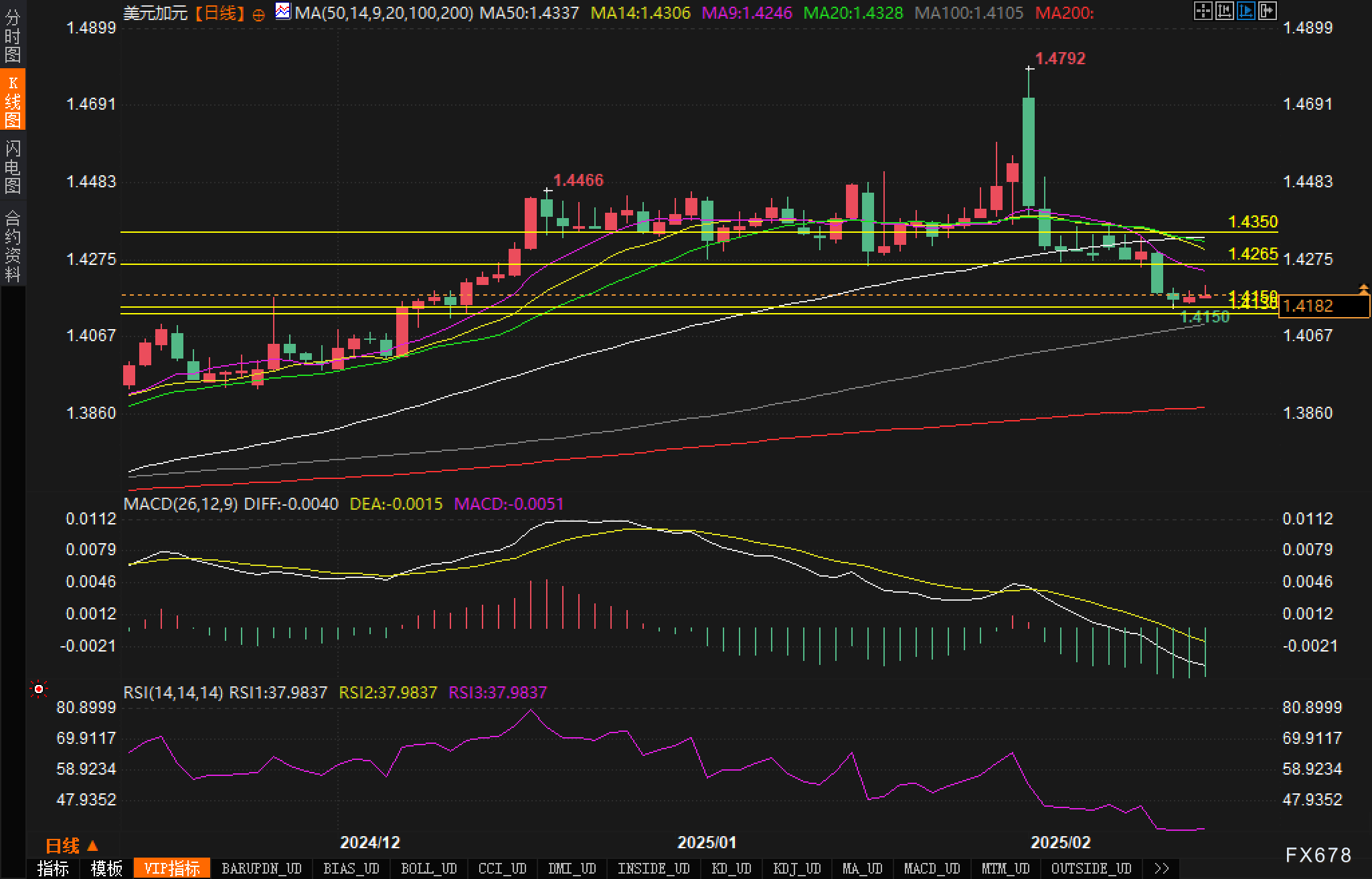 美国 7 年期国债收益率持续下滑,最新数据显示已下降 2.2 个基点,现为 4.191%。