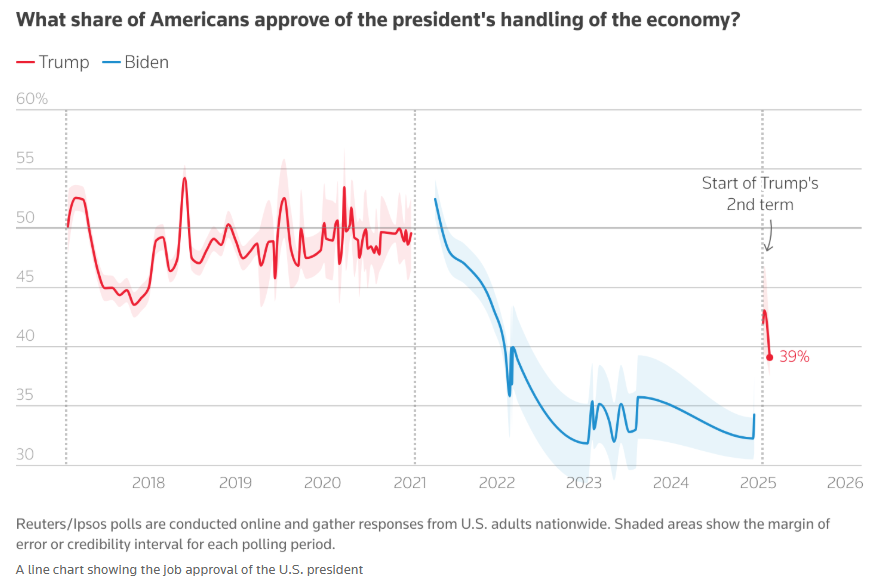 欧盟贸易专员Sefcovic:美国似乎并未就与欧盟达成贸易协议表现出积极态度,我们希望与美国建立建设性、积极的关系,我们的大门始终向对话敞开