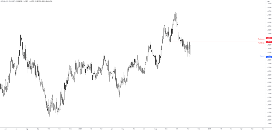 因美国总统特朗普宣布对加拿大和墨西哥商品征收25%关税，加元和墨西哥比索周二接近一个月低点。全球贸易的忧虑升温，导致美元指数回落，同时欧元在乌克兰停火的前景下企稳。市场仍然关注美联储与欧洲央行的利率政策展望。