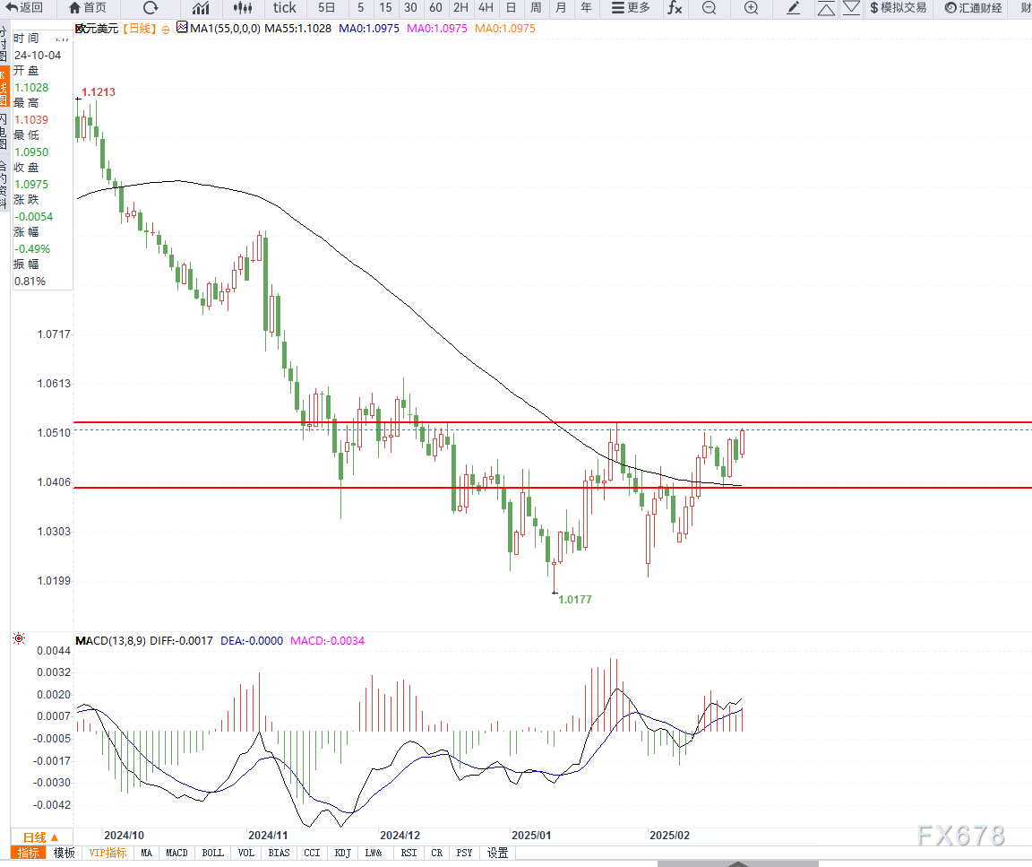 美国2月制造业几乎停滞 原材料支付价格攀升至两年新高