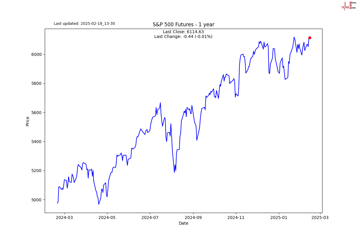 美国财政部拍卖440亿美元七年期国债，得标利率4.194%（1月28日为4.457%），投标倍数2.64（前次为2.64）。