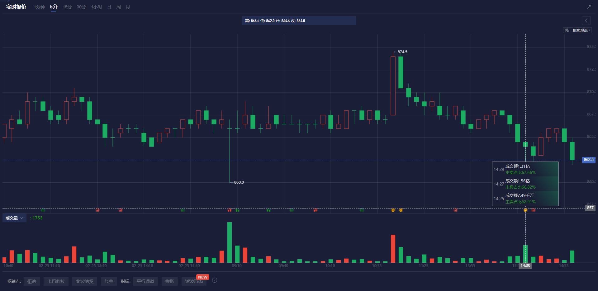 英伟达 2025 财年 Q4 营收 393.31 亿美元,超出市场预期的 380.45 亿美元,上年同期为 221 亿美元。