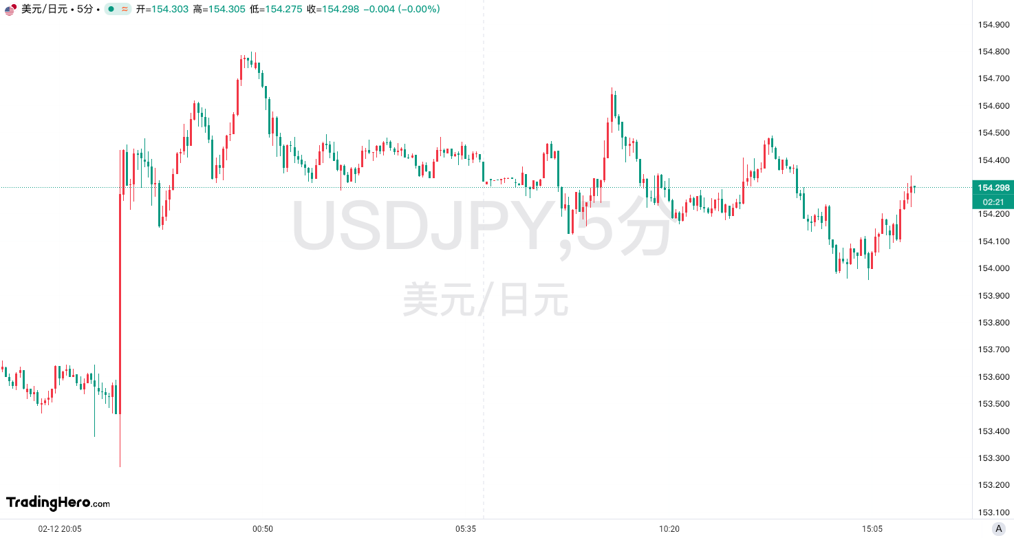 由于产量创新高、气候条件温和及合约到期的影响,美国天然气期货出现进一步下跌,价格跌幅达到 5%。