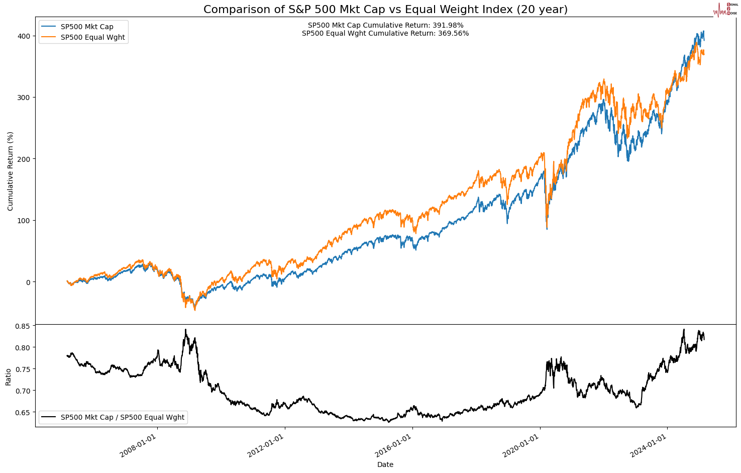 由于产量创新高、气候条件温和及合约到期的影响,美国天然气期货出现进一步下跌,价格跌幅达到 5%。