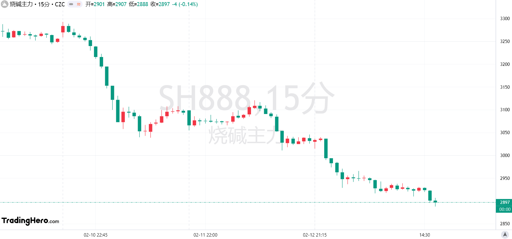 德国DAX 30指数初步上涨3.38%，报23082.50点。法国股指初步上涨1.79%，意大利股指上涨2.12%、银行指数上涨5.27%，英国股指初步上涨0.09%。丹麦股指上涨1.94%，哥本哈根25指数上涨1.38%。