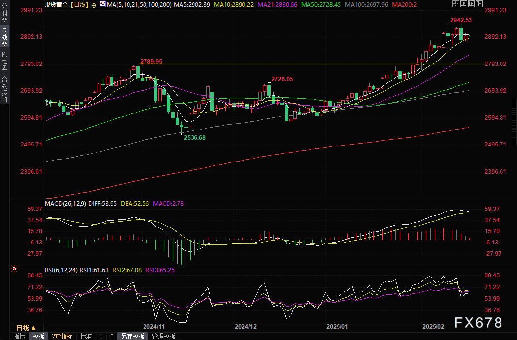 美国财政部拍卖440亿美元七年期国债,得标利率4.194%(1月28日为4.457%),投标倍数2.64(前次为2.64)。