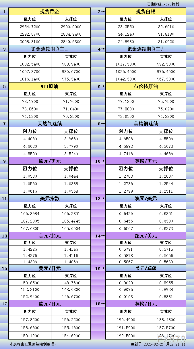 北京时间3月6日，现货黄金交投于2917.66附近，金价周三下跌，投资者在等待本周晚些时候美国就业报告的同时，对贸易战的担忧使得金价维持在每盎司2900美元的关键水平以上；与此同时，美原油价格在66.43美元/桶附近震荡，连续第四个交易日下滑，主要因美国原油库存增幅超出预期，加之市场对OPEC+计划在4月增产的担忧，以及美国对加拿大和墨西哥加征关税的风险。