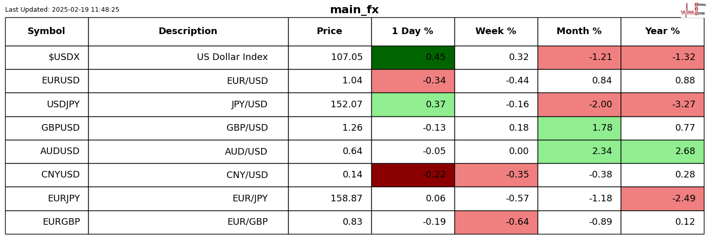 美联储博斯蒂克：预计职位盈亏平衡点降至7.5万至10万。