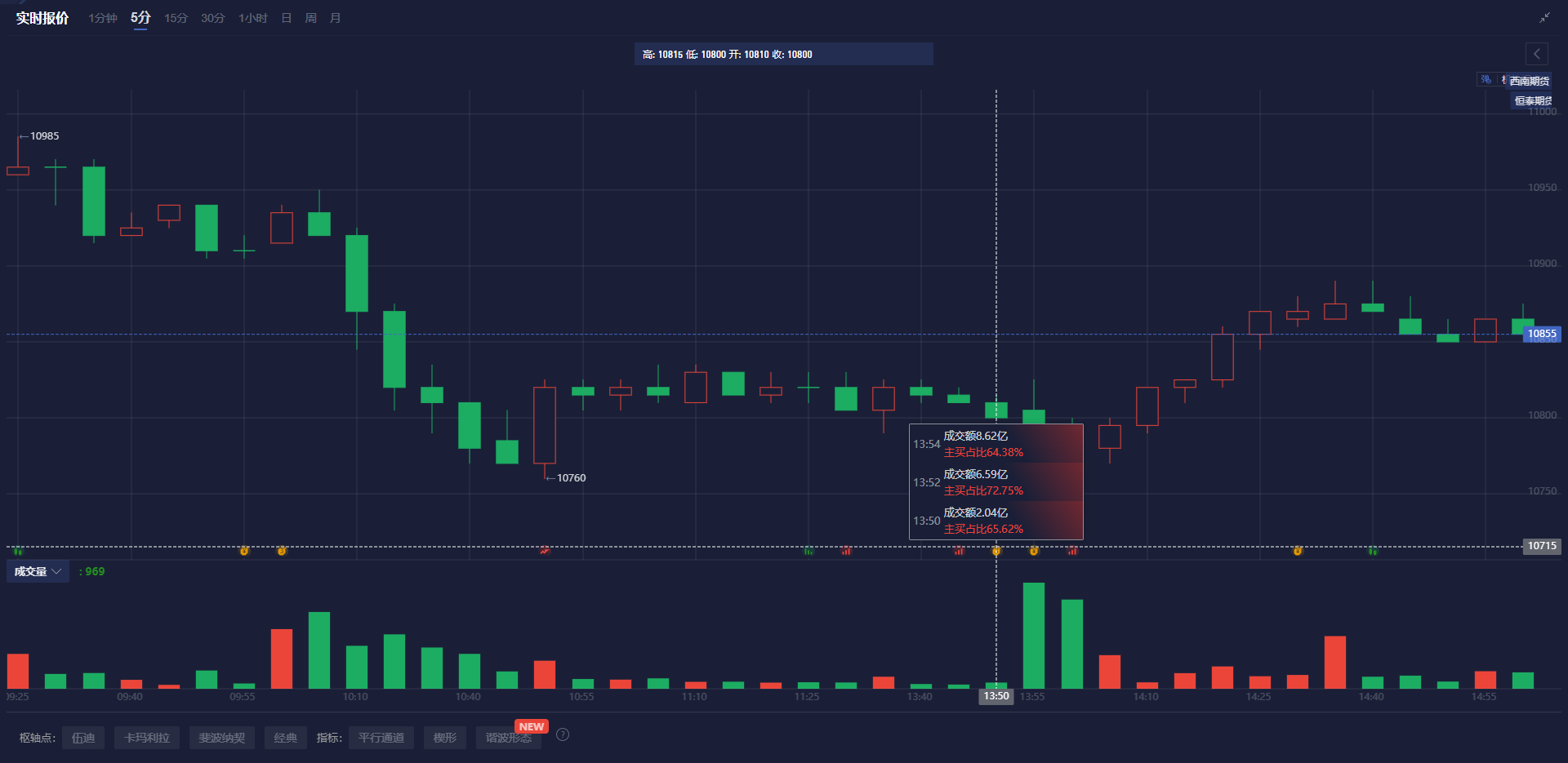 美联储博斯蒂克：劳动力市场表现出一定的放松迹象，然而尚未完全宽松