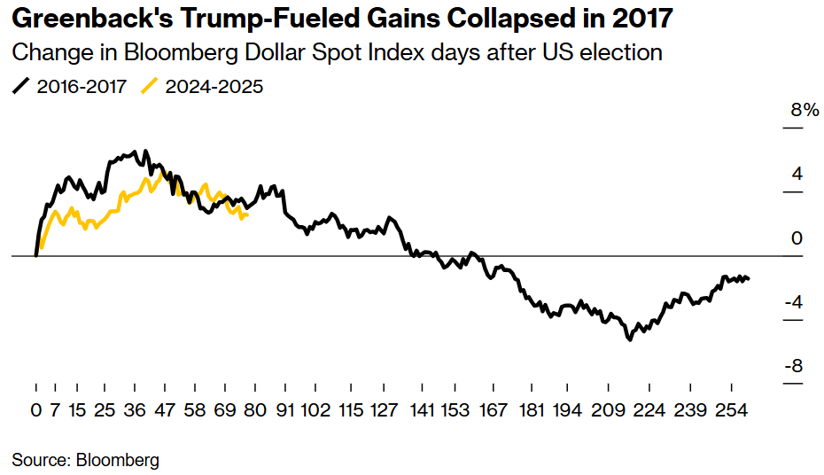 由于美国总统唐纳德·特朗普宣布可能对进口铜征收25%的关税，纽约市场铜价周三上涨超过5%，并超越其他全球基准价格。特朗普在周二的国会讲话中提到这一关税措施，交易员们担心关税可能高于预期且实施时间提前，这导致纽约商品交易所的铜价在亚洲时段急剧上升。