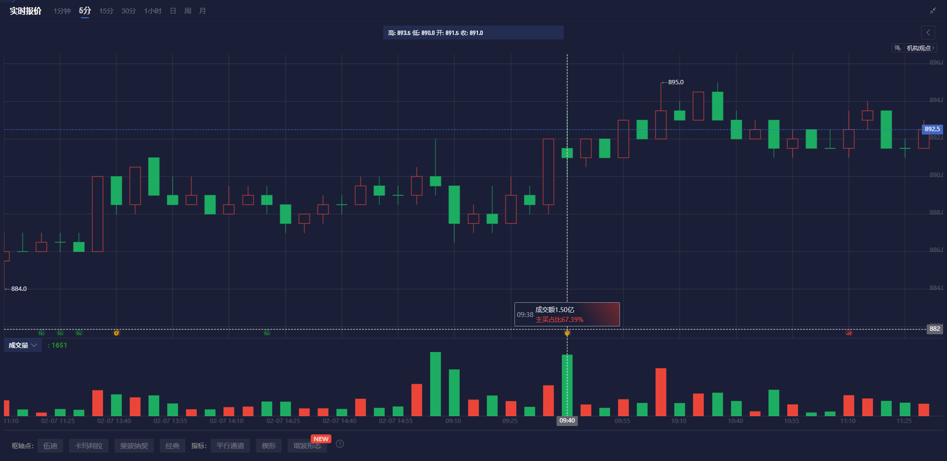 美国财政部成功拍卖440亿美元的七年期国债，得标利率为4.194%（上期为4.457%），投标倍数维持在2.64（上次也为2.64）。