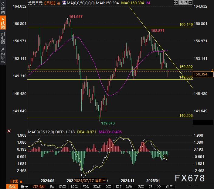 周三（2月26日），“Magnificent 7”中的表现为：英伟达上涨3.67%，Meta Platforms上涨2.46%，亚马逊上涨0.68%，微软上涨0.46%；谷歌 A 下跌1.53%，苹果下跌2.7%，特斯拉下跌3.96%。另外，台积电ADR上涨2.77%，礼来制药上涨1.46%，AMD上涨0.75%，巴菲特的伯克希尔哈撒韦B类股下跌1.14%。