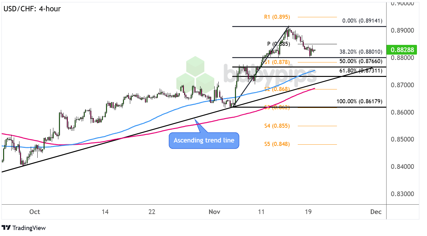 美元/日元从隔夜低位148.10反弹,美债收益率走势助力;