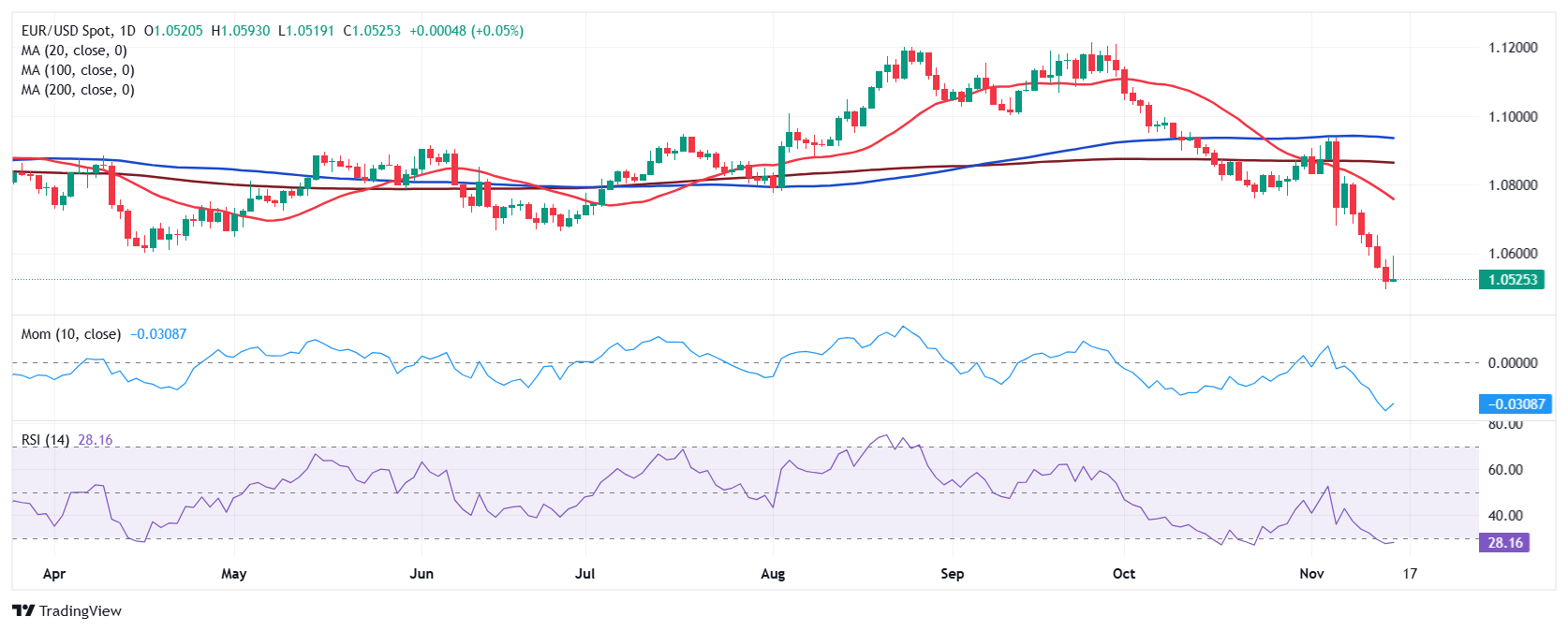 Snowflake 在盘后交易中上涨了9.27%。