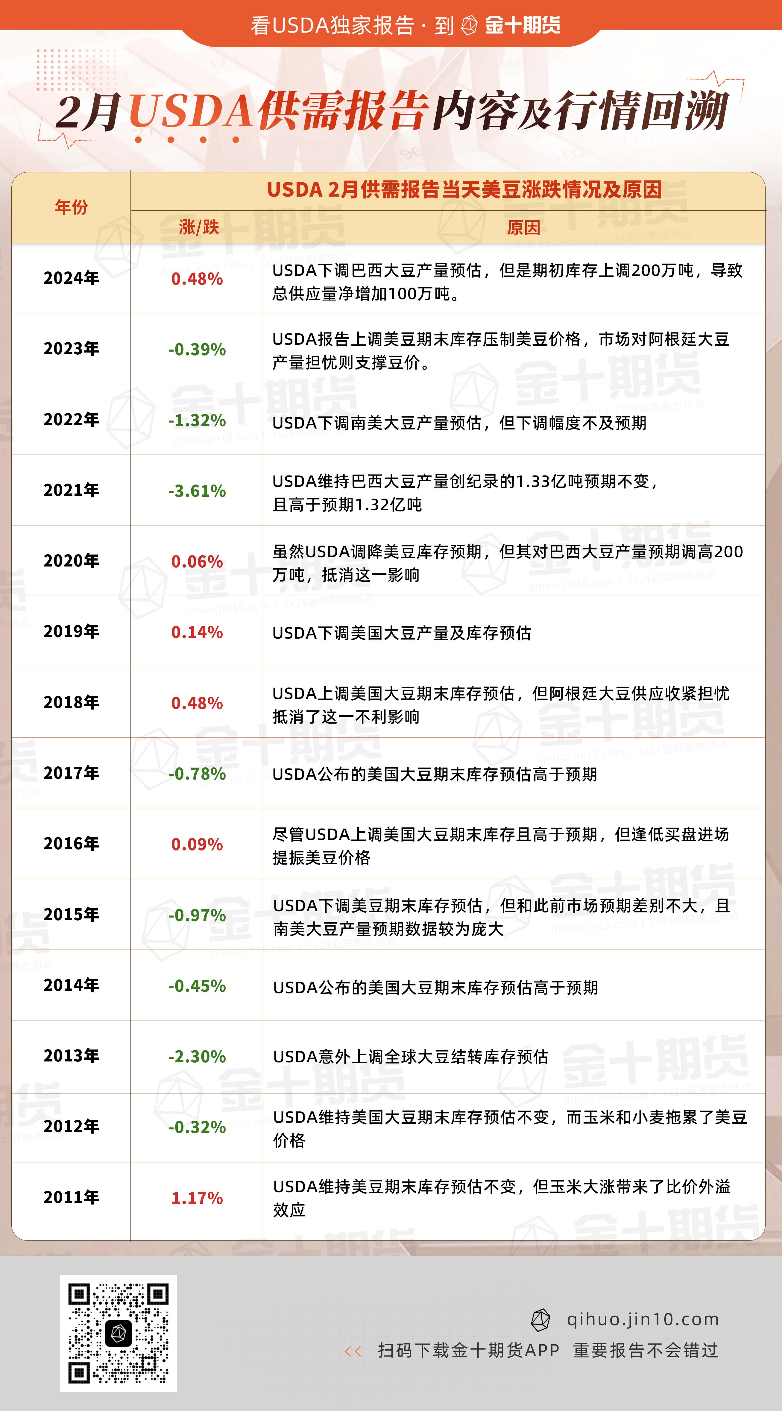 在3月6日（周四），欧洲央行决定将存款机制利率从2.75%下调至2.50%，这是七次会议中第六次降息。声明中提到“货币政策限制性显著降低”以及对通胀中期稳定的预期，这促使欧元兑美元短线上涨50点，达到1.0844，而美元指数则暴跌3%，跌至104关口以下，最低触及103.8360后回升至104关口。