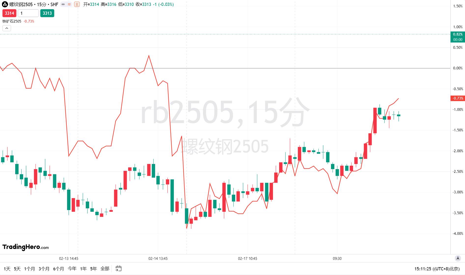 LME三个月期铜价格上涨至9460美元,增加58美元