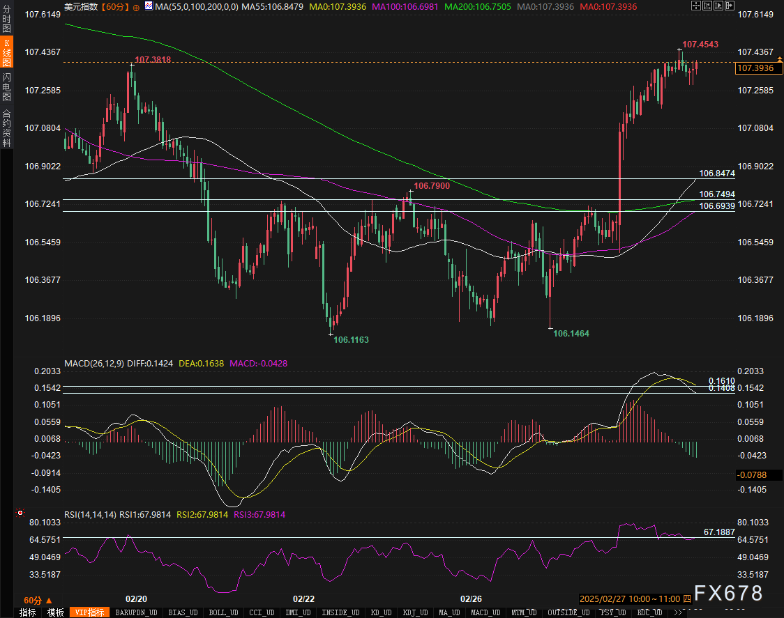 美国 7 年期国债收益率持续下滑,最新数据显示已下降 2.2 个基点,现为 4.191%。
