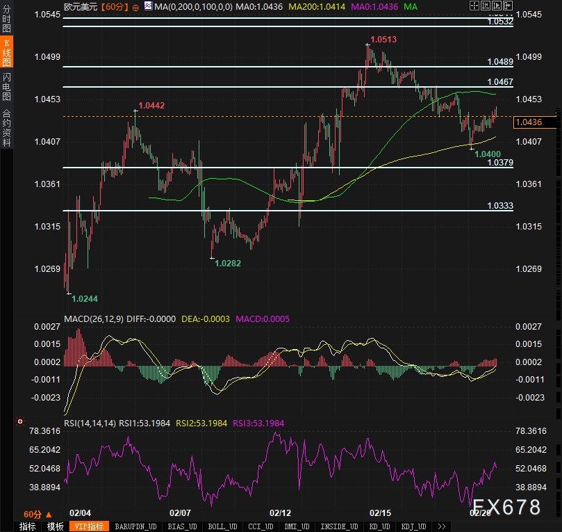 本周美元遭遇显著抛售，对主要货币贬值超过3%。美元指数周一开盘为107.3500，周一至周四的跌幅依次为0.96%、0.93%、1.16%和0.11%，周四收盘时为104.2000。MT NEWSWIRE报道称：“美国经济放缓的预期推动了市场对于美联储今年可能进一步降息的预期，从而加剧了美元的贬值。”