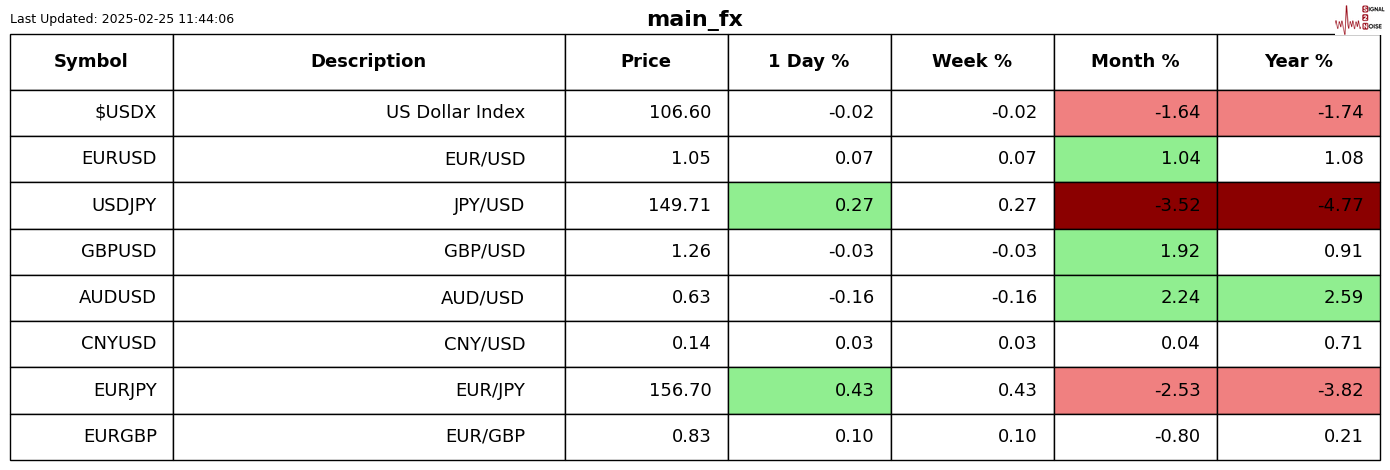 美联储参与固定利率逆回购操作,吸纳37个对手方的1260.58亿美元资金
