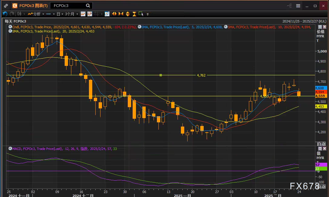由于产量创新高、气候条件温和及合约到期的影响,美国天然气期货出现进一步下跌,价格跌幅达到 5%。