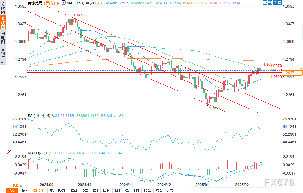 Zscaler 第二财季营收达 6.479 亿美元，超出分析师预期的 6.36 亿美元，预计第三财季营收在 6.65 亿至 6.67 亿美元之间，接近分析师预期的 6.669 亿美元。