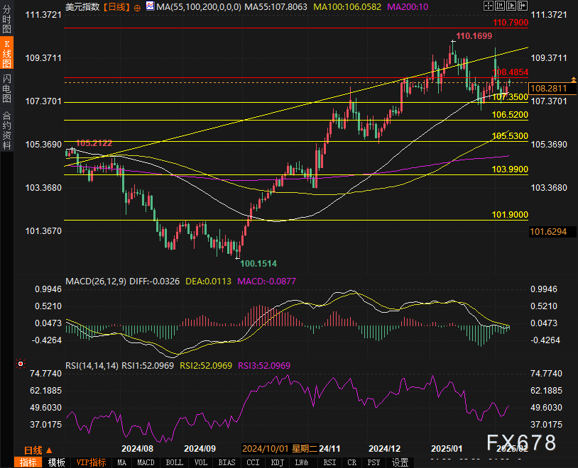 黄金价格震荡整理，超买指标显现修正趋势，避险情绪影响减弱，关注美国GDP数据动态