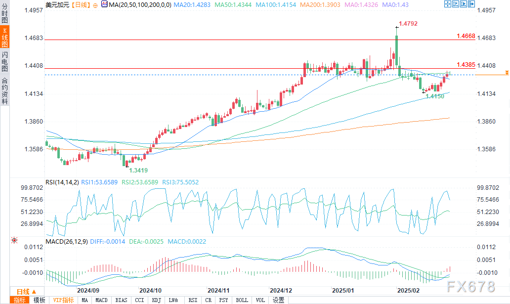 特朗普发言影响,纳斯达克100指数出现回调并触及日内低点