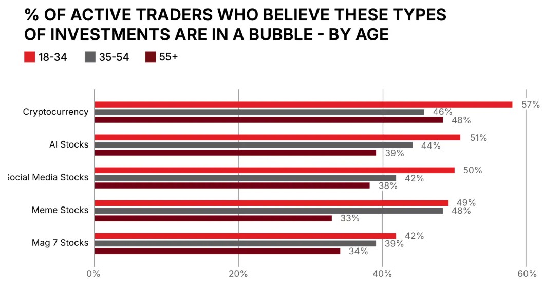 由于产量创新高、气候条件温和及合约到期的影响,美国天然气期货出现进一步下跌,价格跌幅达到 5%。