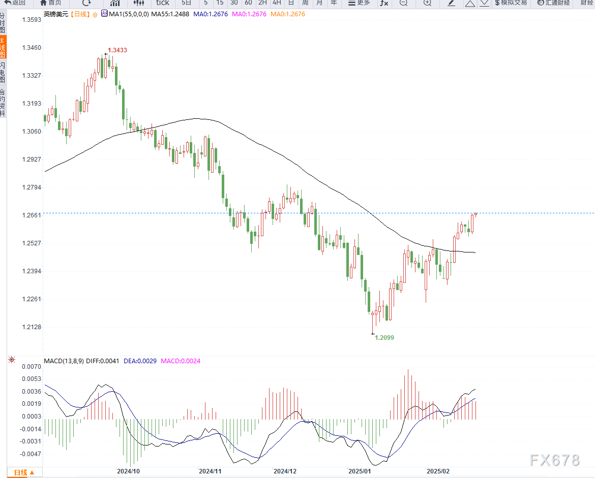 周五(3月7日)，马来西亚棕榈油期货经历了显著上涨，5月交货的基准合约（FCPOc3）在收盘时上升了147林吉特，涨幅为3.28%，最终报收4627林吉特/吨（约1048.73美元/吨）。本周的累计涨幅为1.6%，结束了先前的震荡趋势。这波涨势的主要驱动力是市场对马来西亚主要产区减产的忧虑，同时低位买盘和空头回补也起到了关键作用。