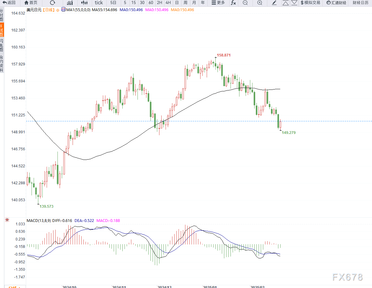 美国财政部长贝森特在纽约经济俱乐部的活动中对加拿大总理特鲁多进行了批评，称其为“笨蛋”，同时警告称特鲁多的强硬立场可能导致对加拿大进口商品征收更高的关税。贝森特指出，“特朗普总统多次表示，关税是他最喜欢的词，假如像特鲁多那样行事，关税就会增加”。他还提到，自己愿意与商务部和美国贸易代表办公室就相关问题进行讨论。