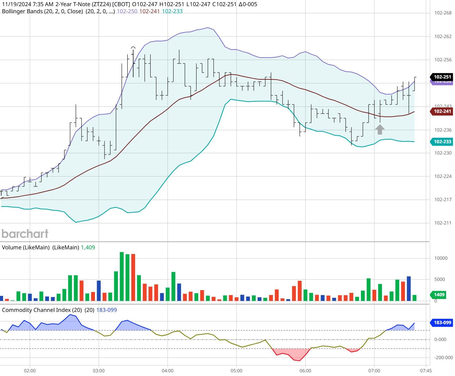 周一（3月3日）美市开盘时，欧元/美元汇率出现显著反弹，当前汇价接近1.0470水平，上一交易日则降至超过两周来的低点1.0360。